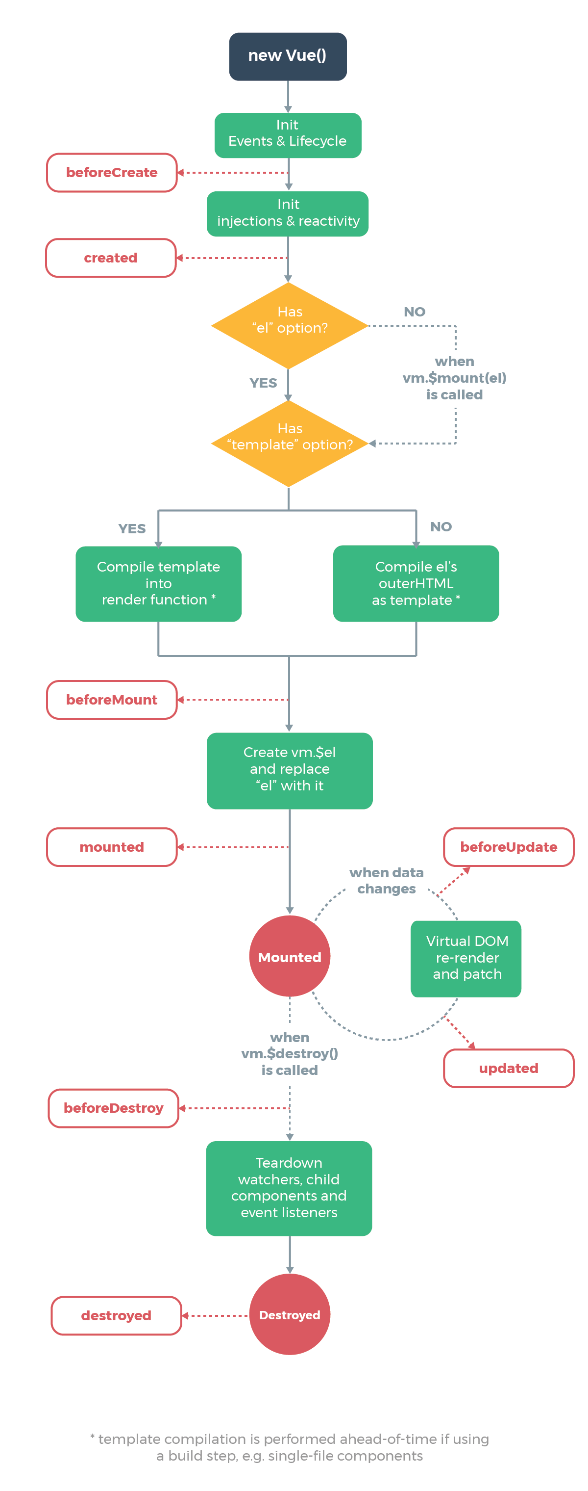 vue2.0生命周期图